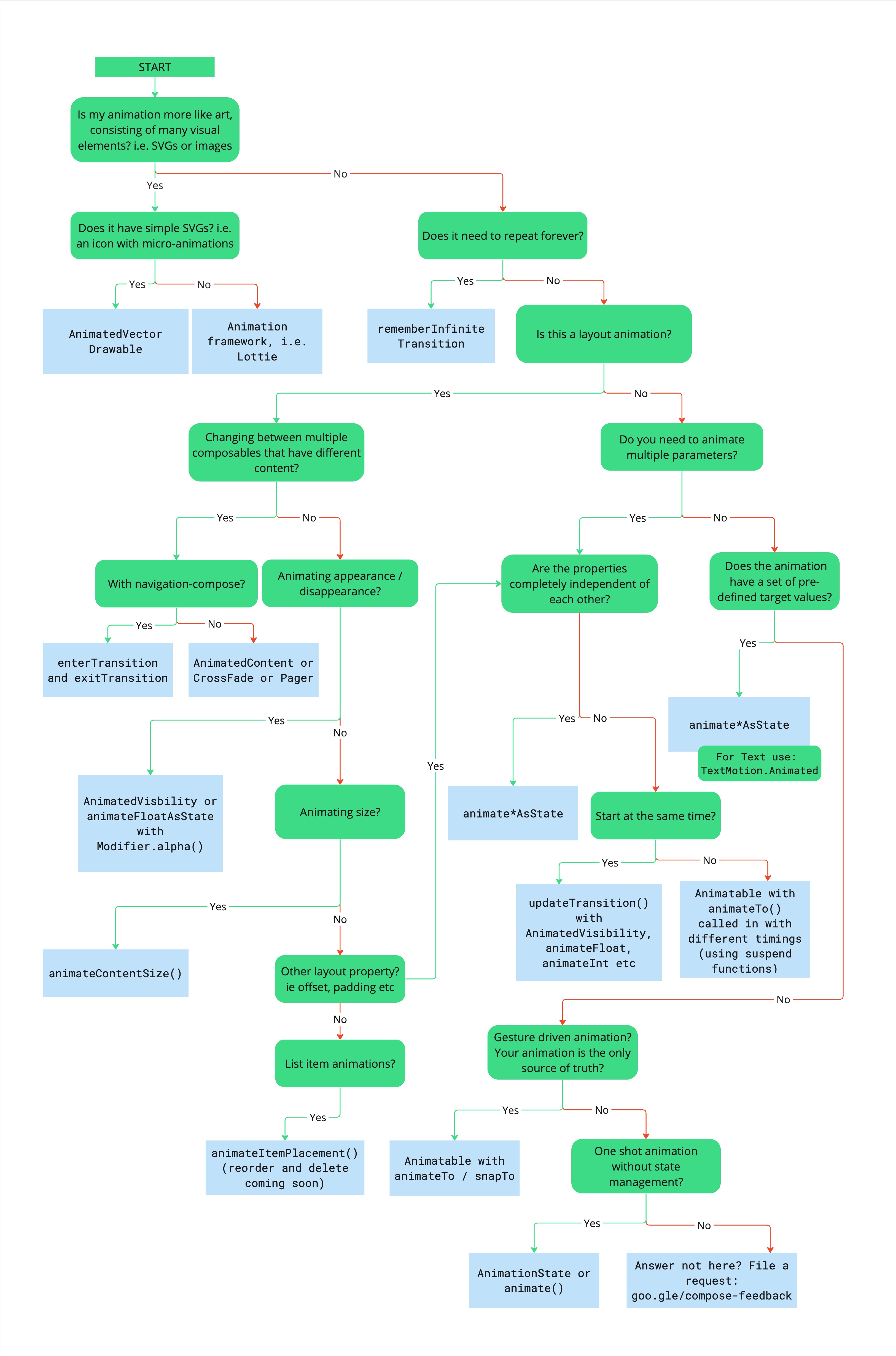Organigramme décrivant l'arbre de décision pour choisir l'API d'animation appropriée