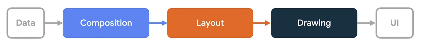 ทั้ง 3 เฟสที่ Compose แปลงข้อมูลเป็น UI (ตามลำดับ ได้แก่ ข้อมูล องค์ประกอบ เลย์เอาต์ การวาดภาพ และ UI)