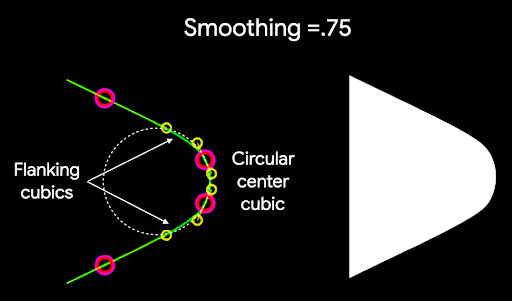 Um fator de suavização diferente de zero produz três curvas cúbicas para arredondar o vértice: a curva circular interna (como antes) mais duas curvas laterais que fazem a transição entre a curva interna e as bordas do polígono.