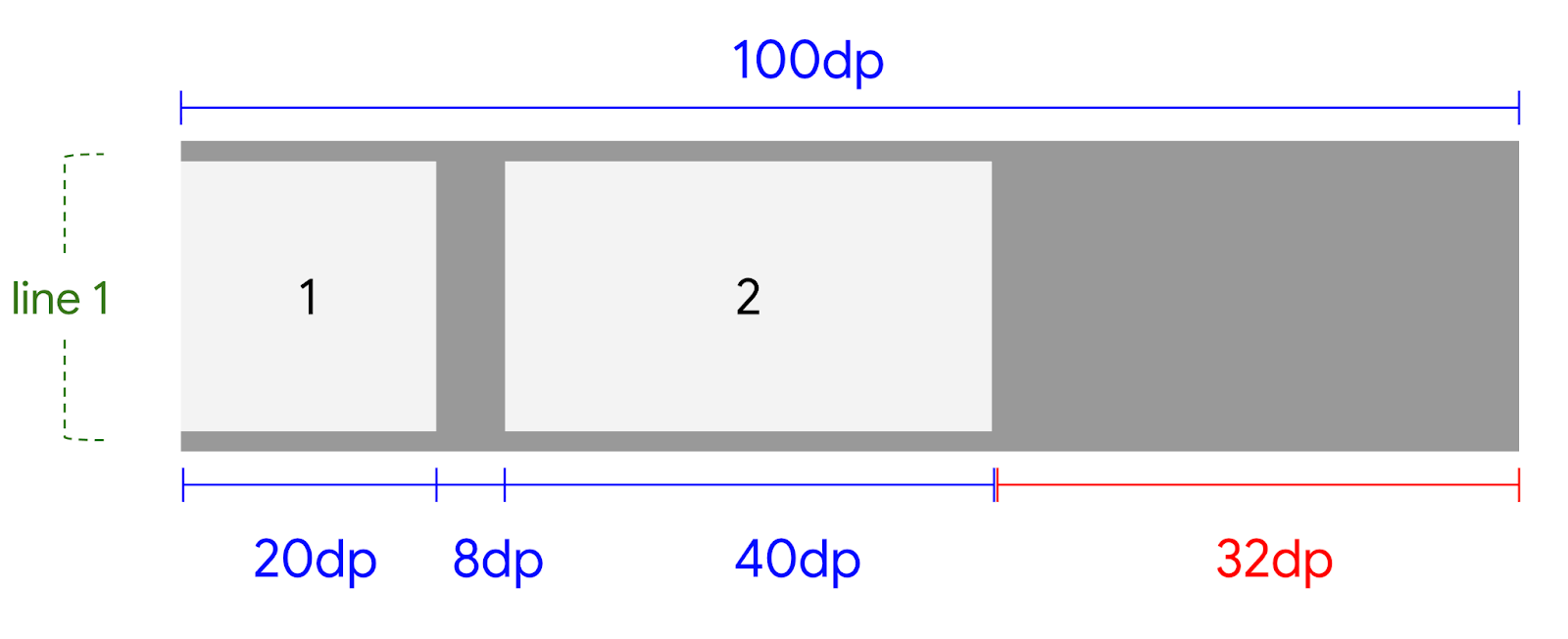 Item pertama yang ditempatkan di penampung FlexBox.