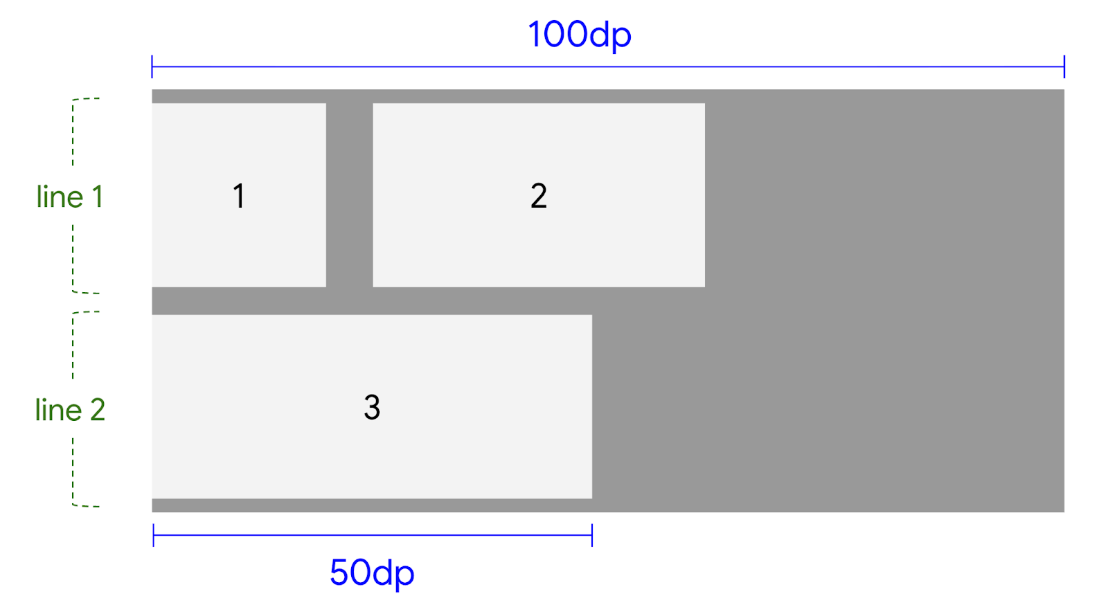 Third item placed on a new line because it doesn't fit on the first line.