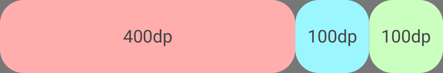 Le premier élément s'étend pour remplir 300 dp d'espace supplémentaire.