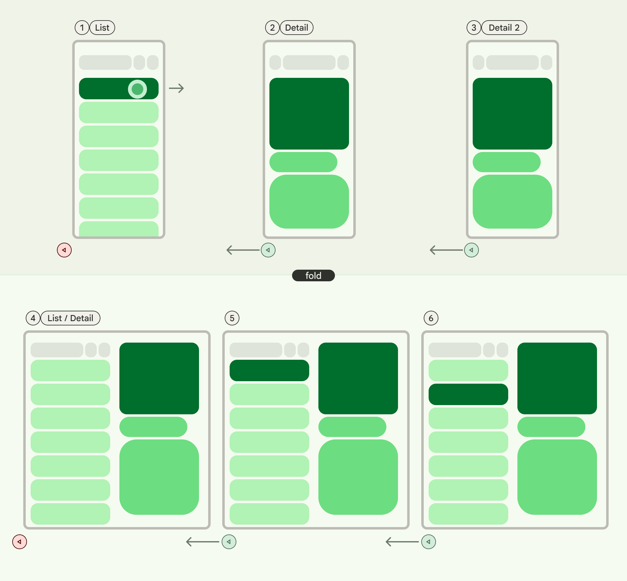 la transition entre deux volets d&#39;informations.