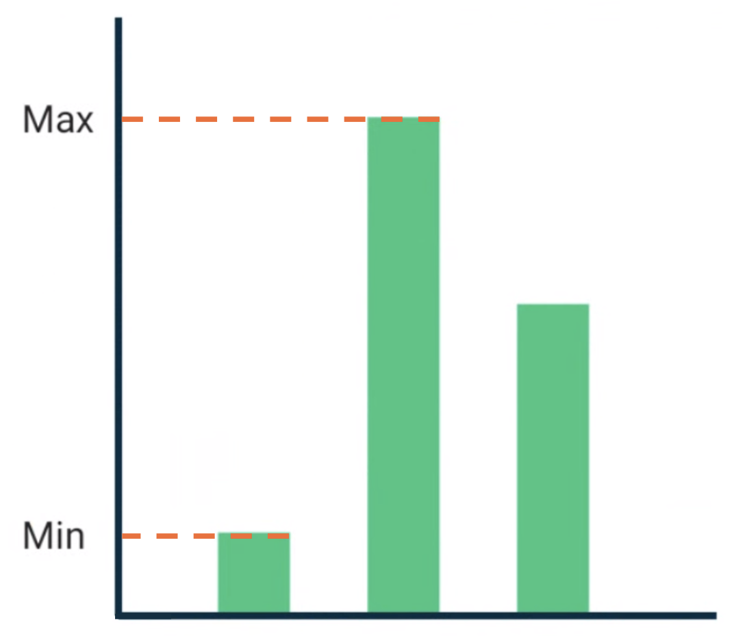 Text がデータの最大値と最小値に整列している BarChart コンポーザブル。