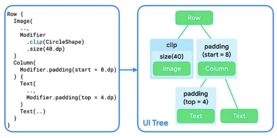 Code pour les composables et les modificateurs, et leur représentation visuelle sous forme d'arborescence d'UI.