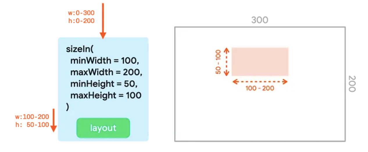 Arborescence de l'UI avec le modificateur sizeIn et les largeurs et hauteurs minimales et maximales définies, et sa représentation dans un conteneur.
