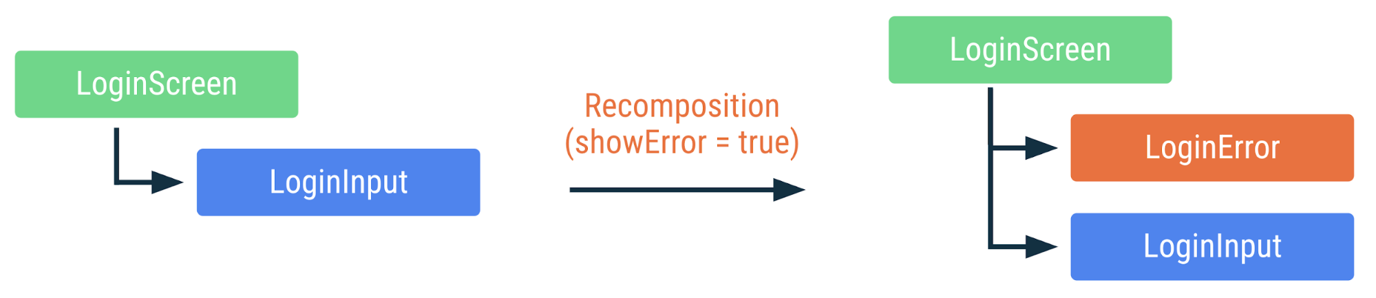 Diagrama en el que se muestra cómo se recompone el código anterior si se cambia la marca showError a "true". Se agrega el elemento componible LoginError, pero los demás elementos no se vuelven a componer.