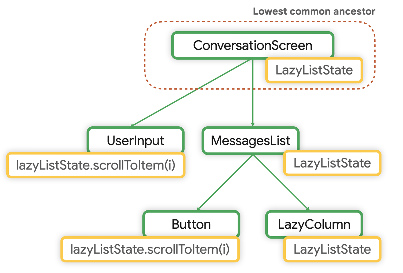 האב הקדמון המשותף הנמוך ביותר של LazyListState הוא ConversationScreen