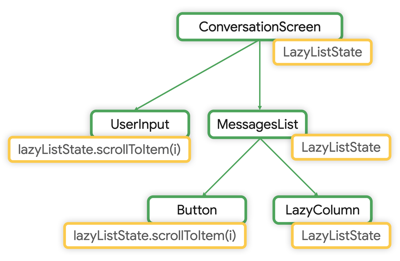 עץ של רכיבים שאפשר להרכיב מהם צ'אט עם LazyListState שהועבר אל ConversationScreen