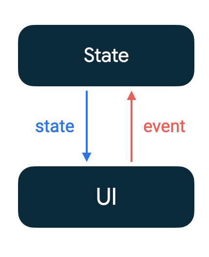 Events flow up from the UI to a state holder, and state flows down from the state holder to the UI.