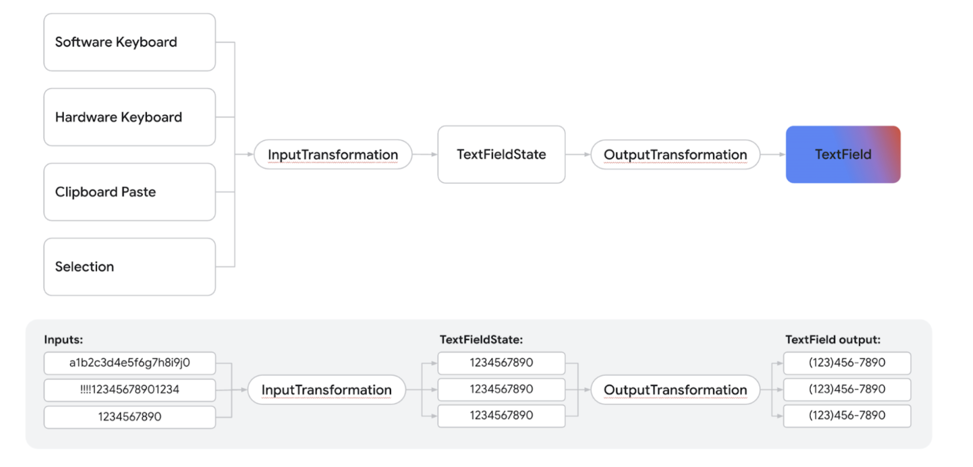 Una visualizzazione di come l'input di testo viene trasformato prima di diventare output di testo.