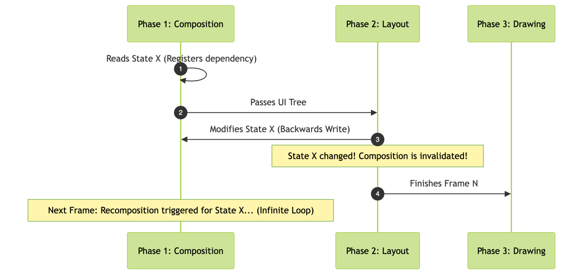 Example of backwards write through the recomposition loop phases