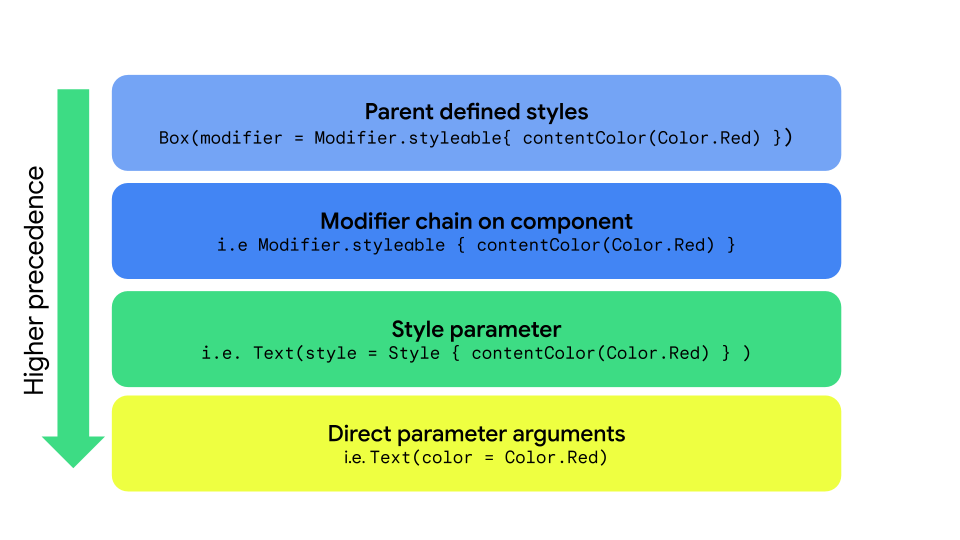 Style、styleable、direct パラメータによるスタイルの伝播