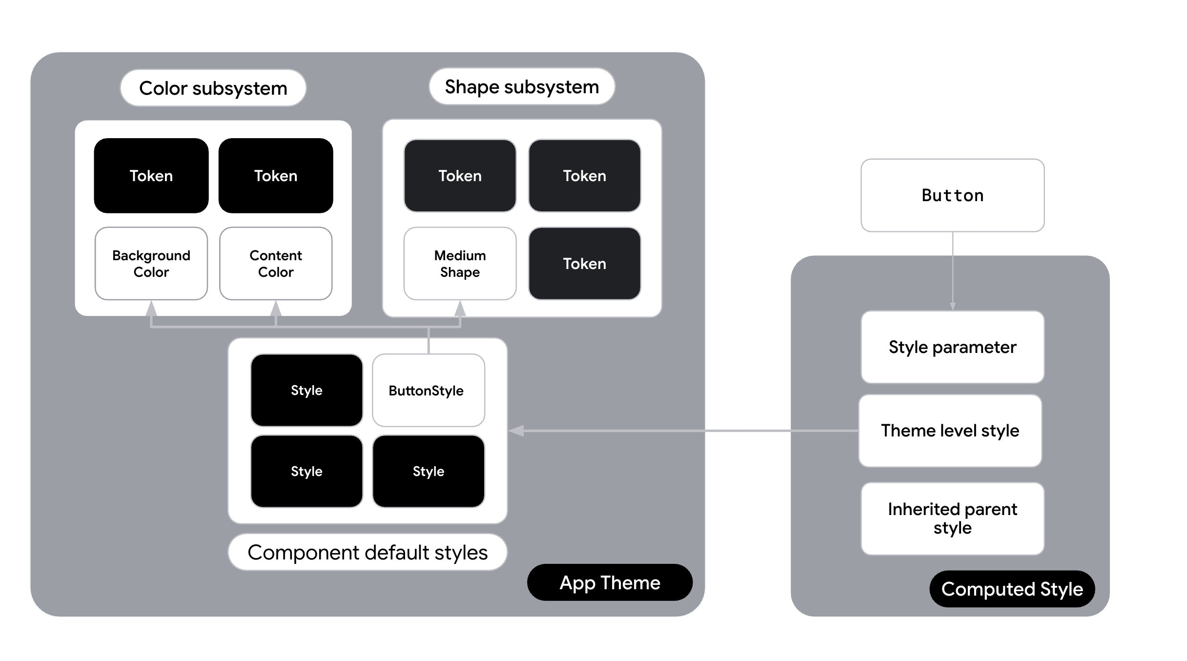 Diagramm zum Theming mit Stilen mit der neuen Ebene