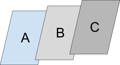 Activités A, B et C dans une seule pile. Les activités sont empilées de haut en bas dans l'ordre suivant : C, B, A.