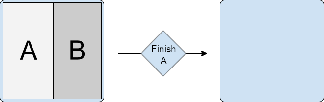 Split containing activities A and B. A is finished, which also
finishes B, leaving the task window empty.