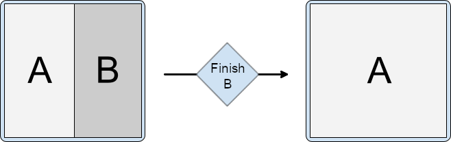 Split containing activities A and B. B is finished, leaving A to
occupy the entire window.