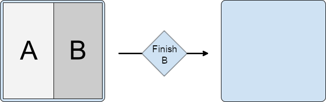 Split containing activities A and B. B is finished, which also
finishes A, leaving the task window empty.
