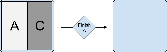 Split with activity A in primary container and activities B and C in
secondary container, C stacked on top of B. A finishes, also
finishing B and C.
