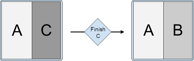 Split with activity A in primary container and activities B and C in
secondary, C stacked on top of B. C finishes, leaving A and B in the
activity split.
