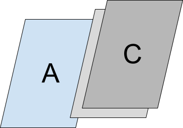 Secondary activity stack containing activity C stacked on top of B.
Secondary stack is stacked on top of prmary activity stack
containing activity A.