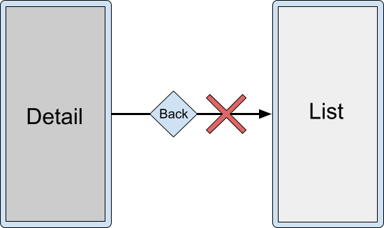 Small display with detail activity only. Back navigation unable to
dismiss detail activity and reveal list activity.