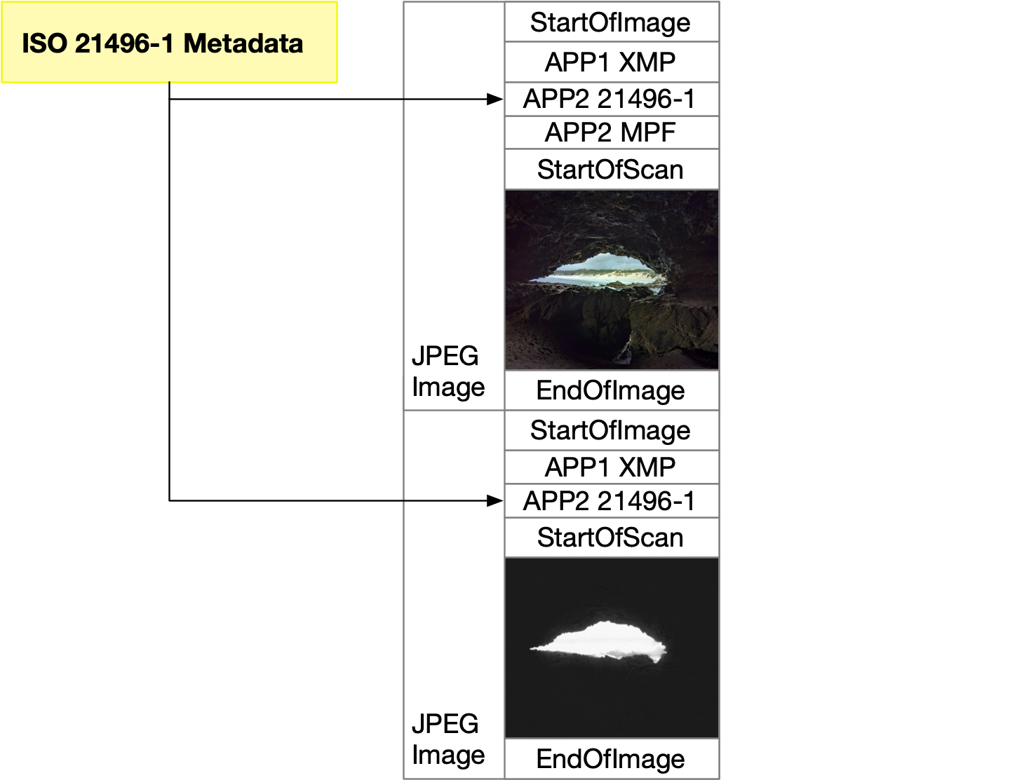 Les métadonnées ISO 21496-1 apparaissent immédiatement après le segment XMP APP1 dans les deux images JPEG.