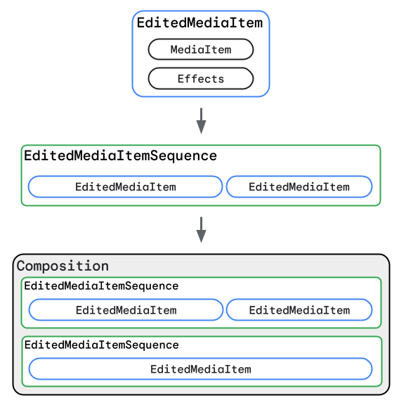 The structure of a Composition object