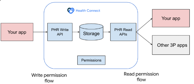 An overview of how Medical Records work with Health Connect.