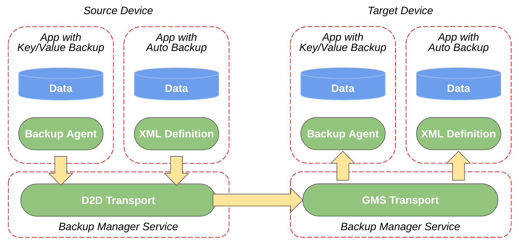 Diagrama que muestra el flujo de datos desde una app del dispositivo de origen al servicio del administrador de copias de seguridad en el dispositivo de origen, luego directamente al servicio del administrador de copias de seguridad en un dispositivo nuevo y, finalmente, a la app en el dispositivo nuevo.