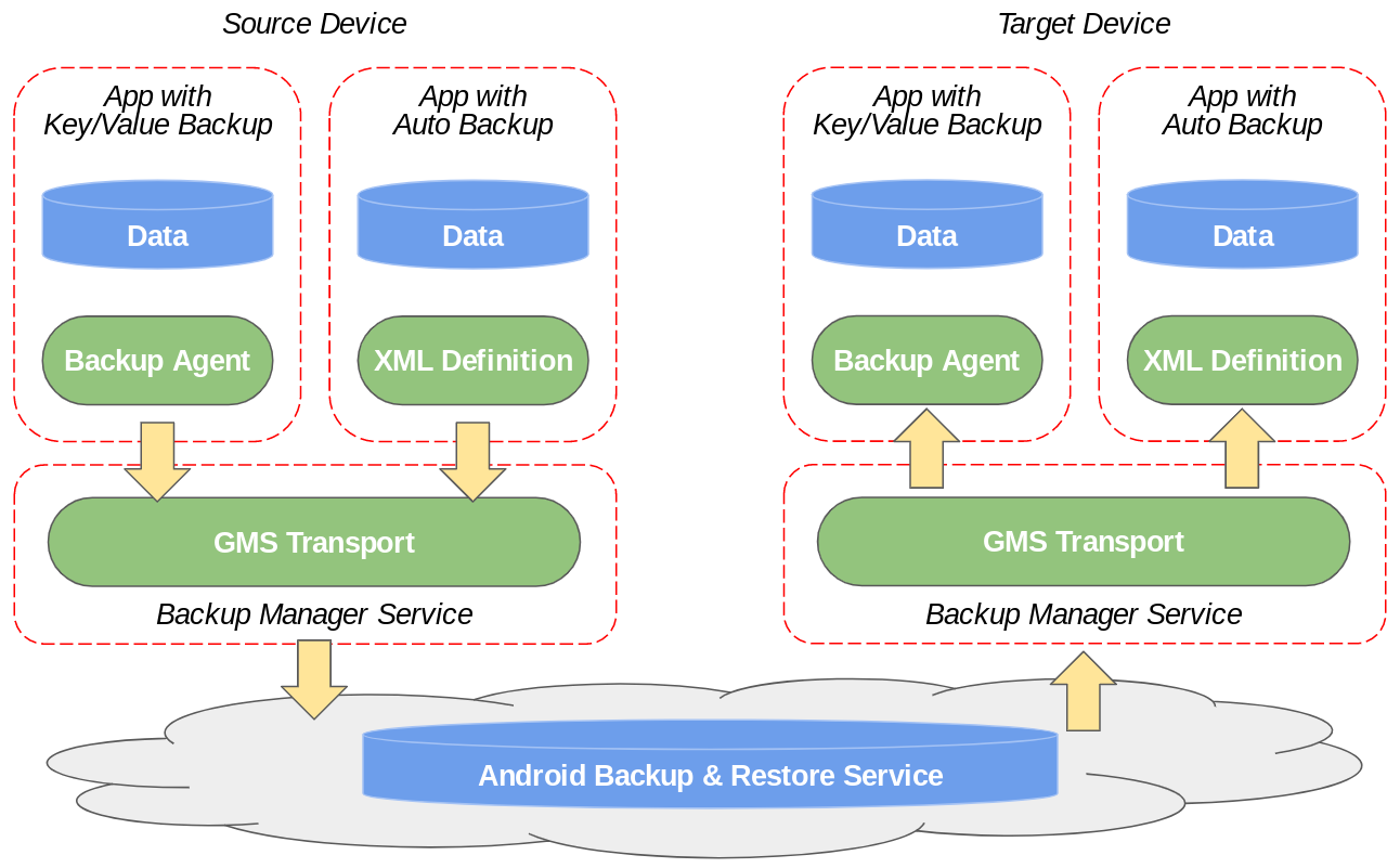 Diagramm, das zeigt, wie Daten von einer App zum Backup Manager-Dienst, dann zu einem Sicherungstransport und schließlich zum Cloud-Speicher fließen.