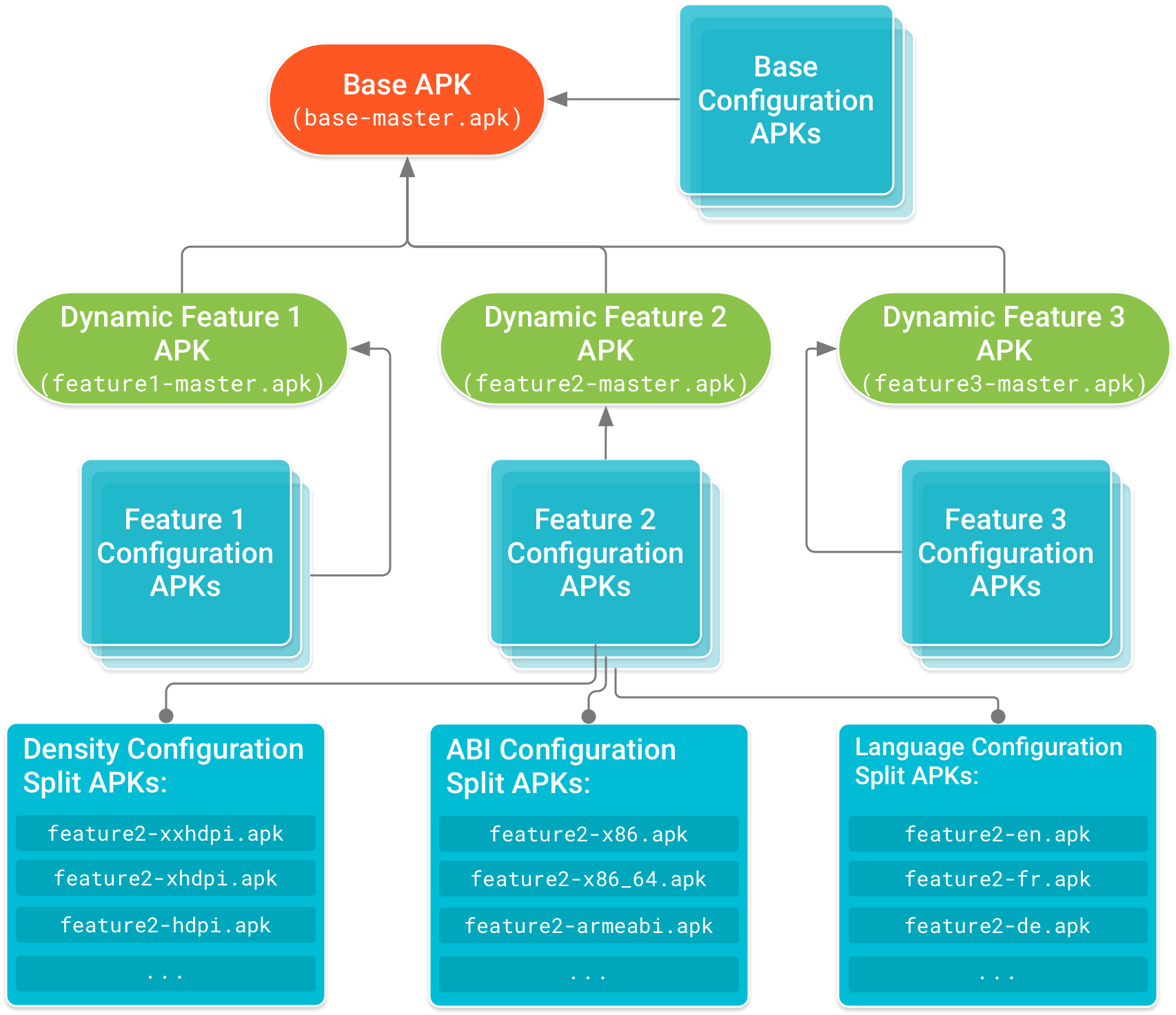 L'APK de base se trouve en tête de l'arborescence. Les APK des modules de fonctionnalités sont dépendants de celui-ci. Les APK de configuration, qui incluent le code et les ressources spécifiques à la configuration de l'appareil pour la base et chaque APK de module de fonctionnalité, forment les nœuds feuilles de l'arborescence des dépendances.