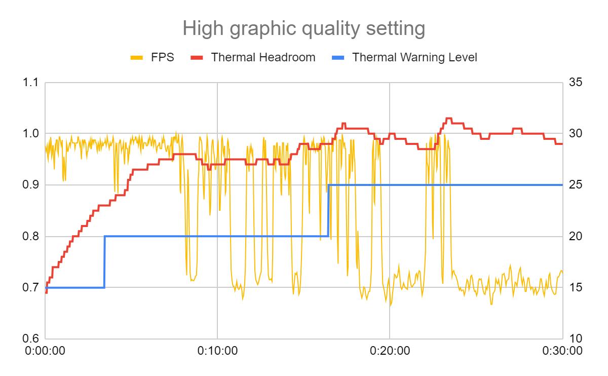 그림 2: Android 적응성을 사용하지 않을 때의 성능 결과 카카오 게임즈 아레스 스크린샷