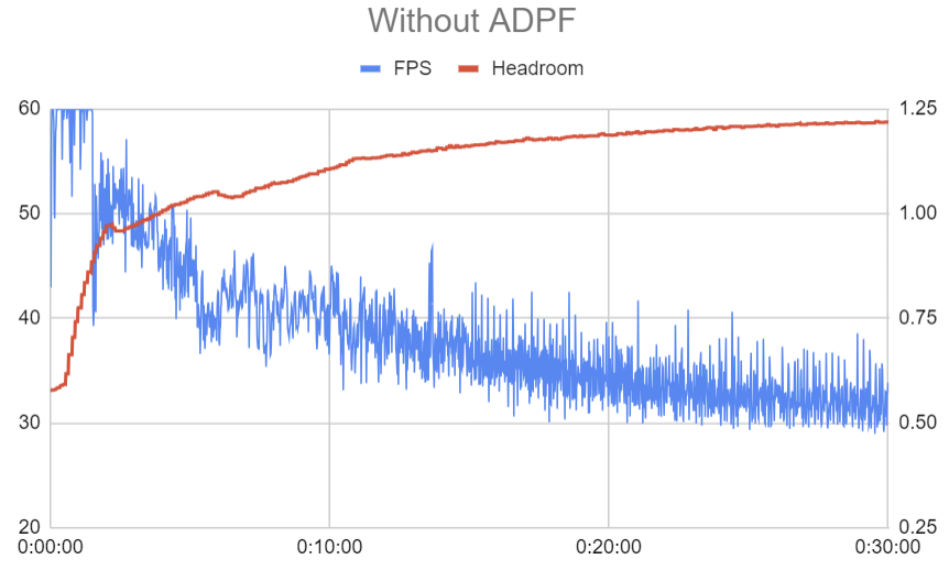 Figure 2: Performance result without Android Adaptability Screenshot from NCSoft Lineage W