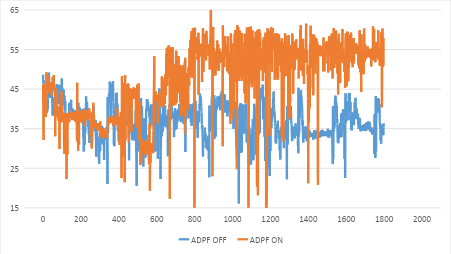 Abbildung 3: Mittlere Grafik-Framerate