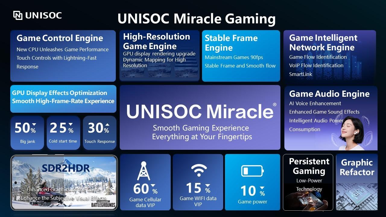 Gambar 1: UNISOC Miracle Gaming