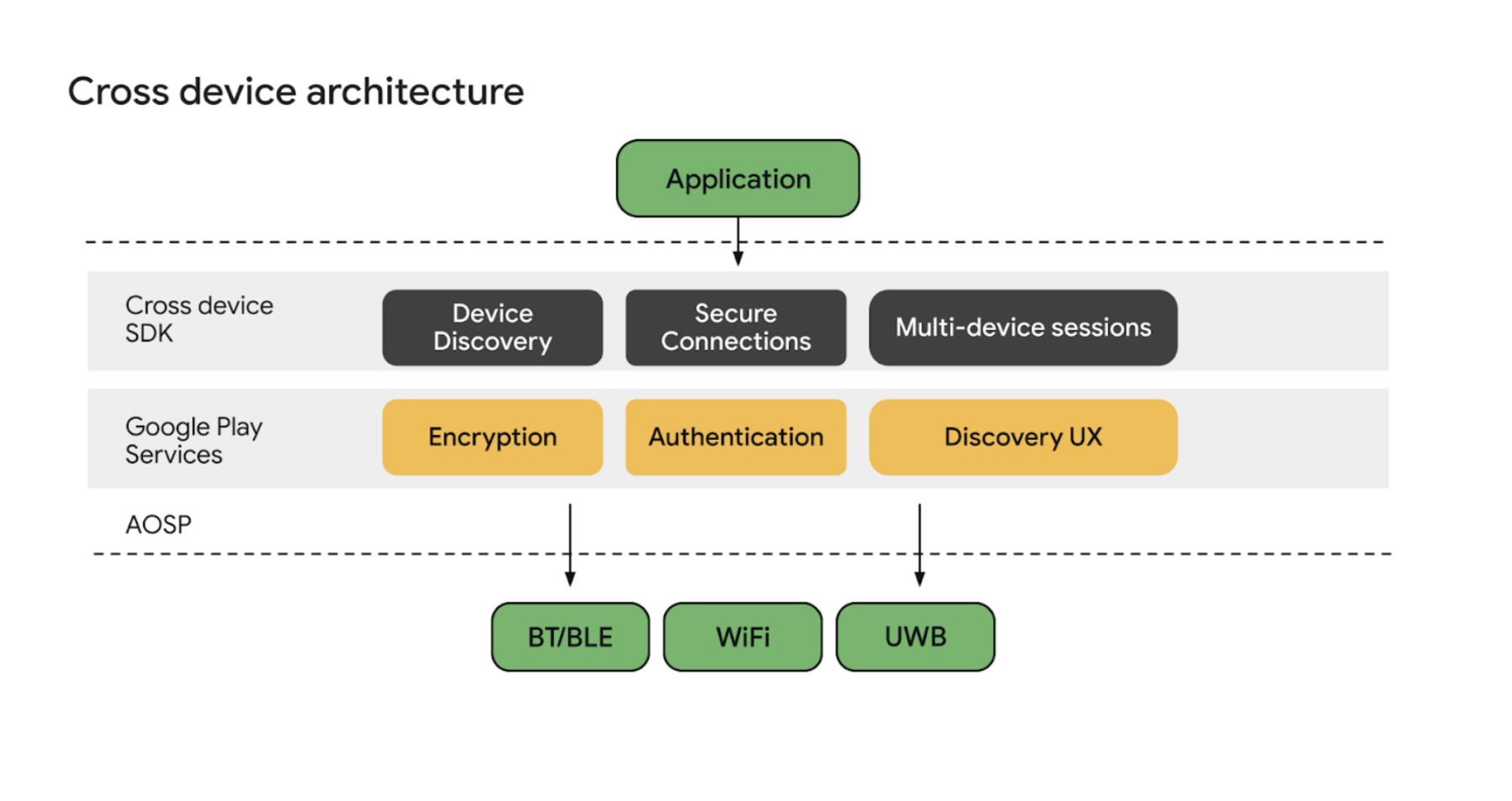 Arquitectura del SDK multidispositivo.
