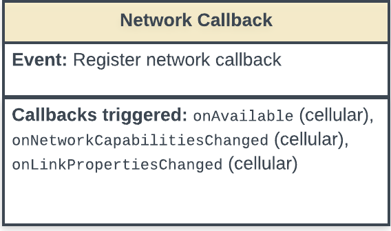 Diagramma di stato che mostra l&#39;evento Registra callback di rete e i callback attivati dall&#39;evento