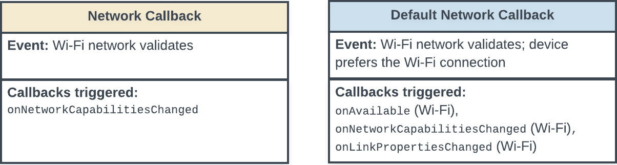Diagramma di stato che mostra i callback attivati quando viene convalidata una connessione
di rete Wi-Fi
