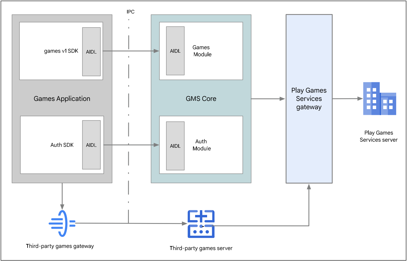 একটি গেম অ্যাপ্লিকেশন মধ্যে মিথস্ক্রিয়া চালু অ্যান্ড্রয়েড, জিএমএস কোর, প্লে গেম পরিষেবা, এবং একটি তৃতীয় পক্ষের (3P) গেম সার্ভার।