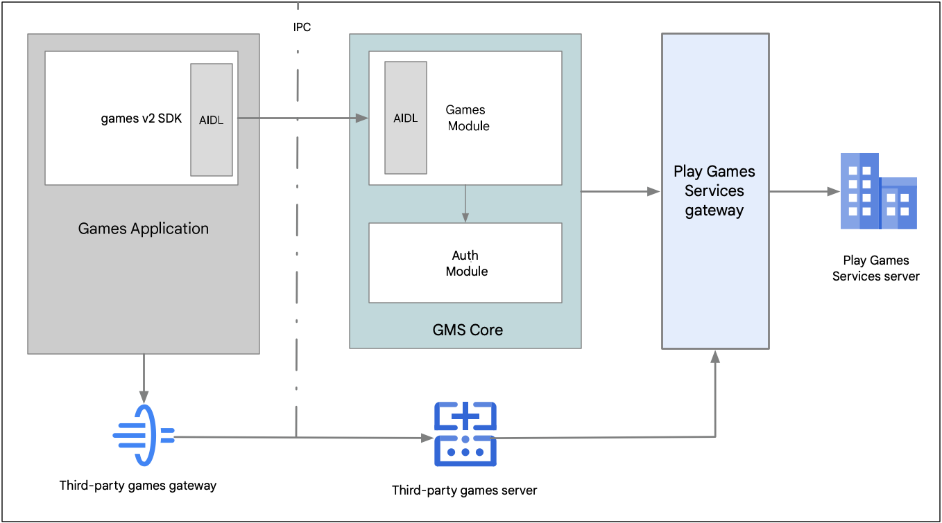 تعامل بین یک برنامه بازی در Android، GMS Core، خدمات Play Games، و سرور بازی های شخص ثالث (3P).