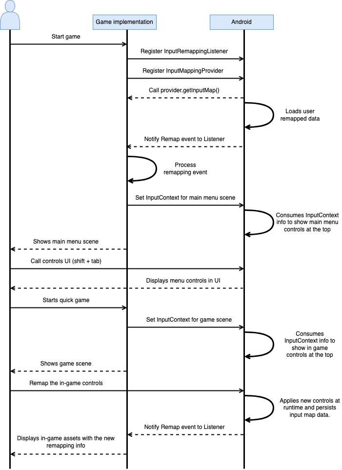 Diagramm zum Ablauf des Eingabe-SDKs beim Neuzuordnen von Tasten