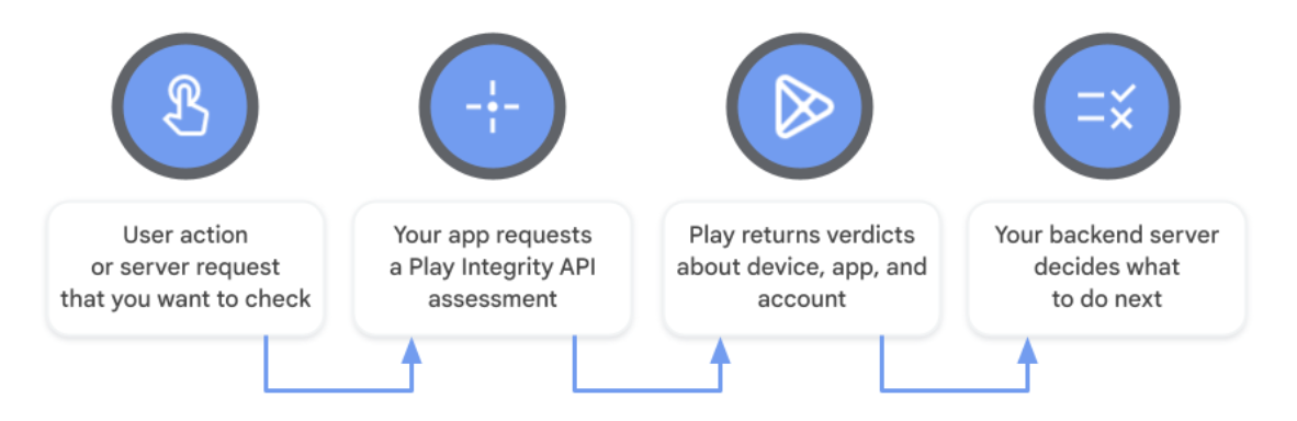 Обзор API Play Integrity flow