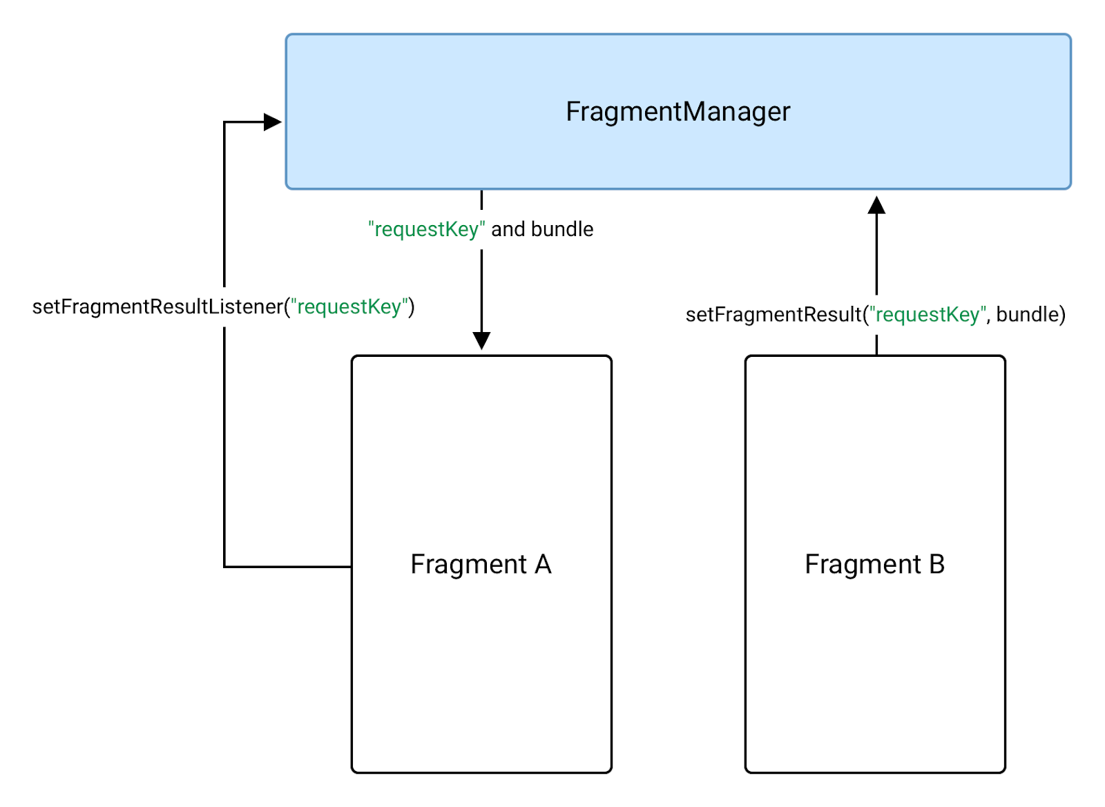 Le fragment B envoie des données au fragment A à l'aide d'un FragmentManager.