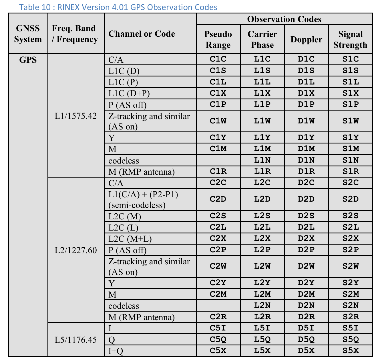 Tabla 10: Códigos de observación del GPS de la versión 4.01 de RINEX