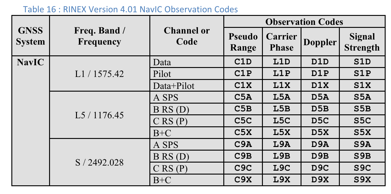 Tabla 16: Códigos de observación de BDS de la versión 4.01 de RINEX