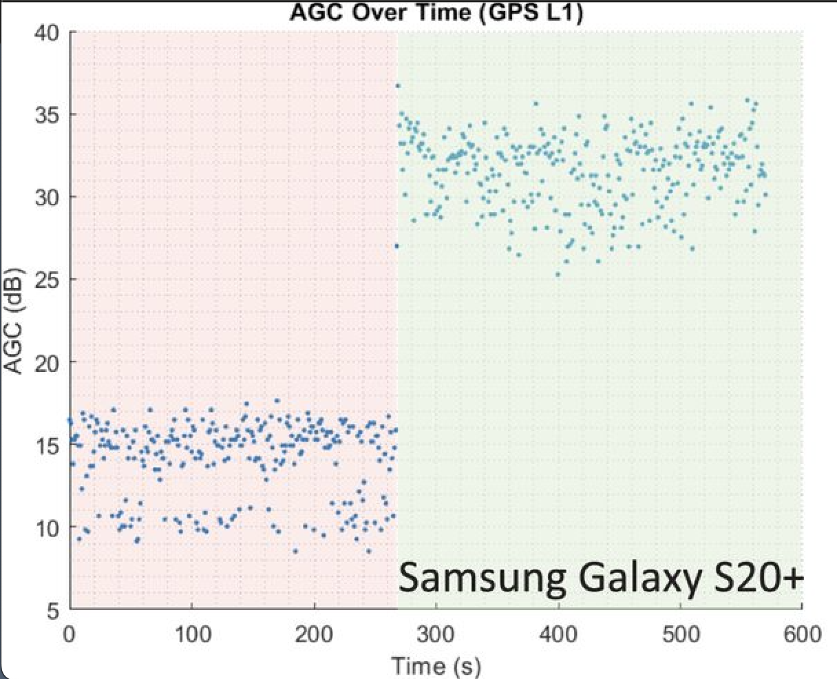 Comparaison des intensités de signal indiquant des interférences