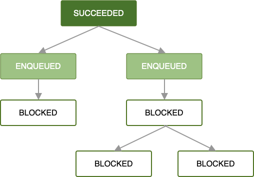 Diagramma che mostra una catena di job. Il primo job è stato eseguito correttamente e i due successori immediati sono in coda. I job rimanenti sono bloccati fino al completamento dei job precedenti.