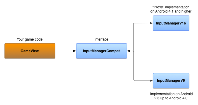 Diagrama de clase de la interfaz y las implementaciones específicas de la versión