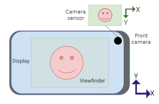 La vista previa y el sensor de la cámara están en orientación horizontal, pero el sensor está al revés.